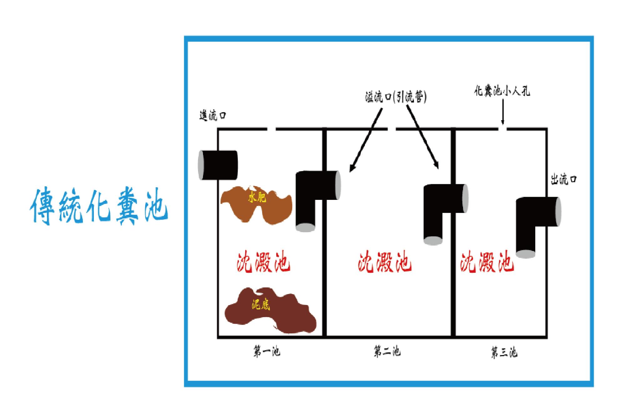 化糞池(沼氣池)：處理流程、材質及不同規格介紹